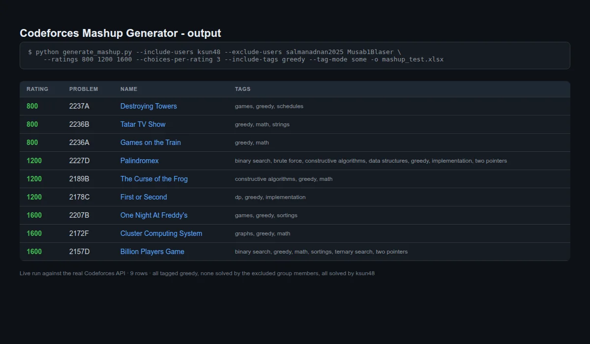 Real output table from the Codeforces Mashup Generator