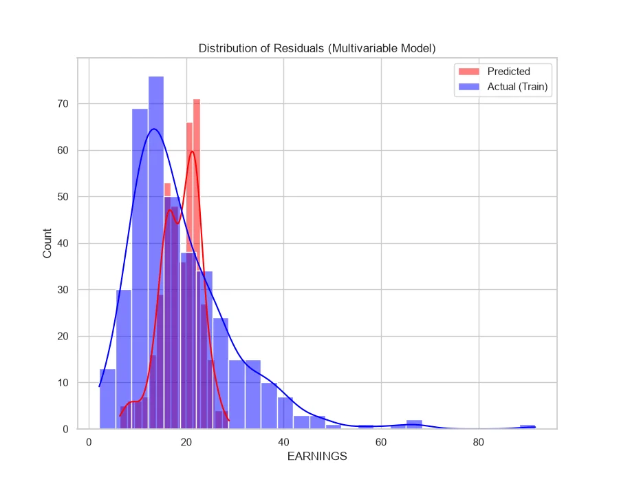 Residuals chart from the Earnings Regression model