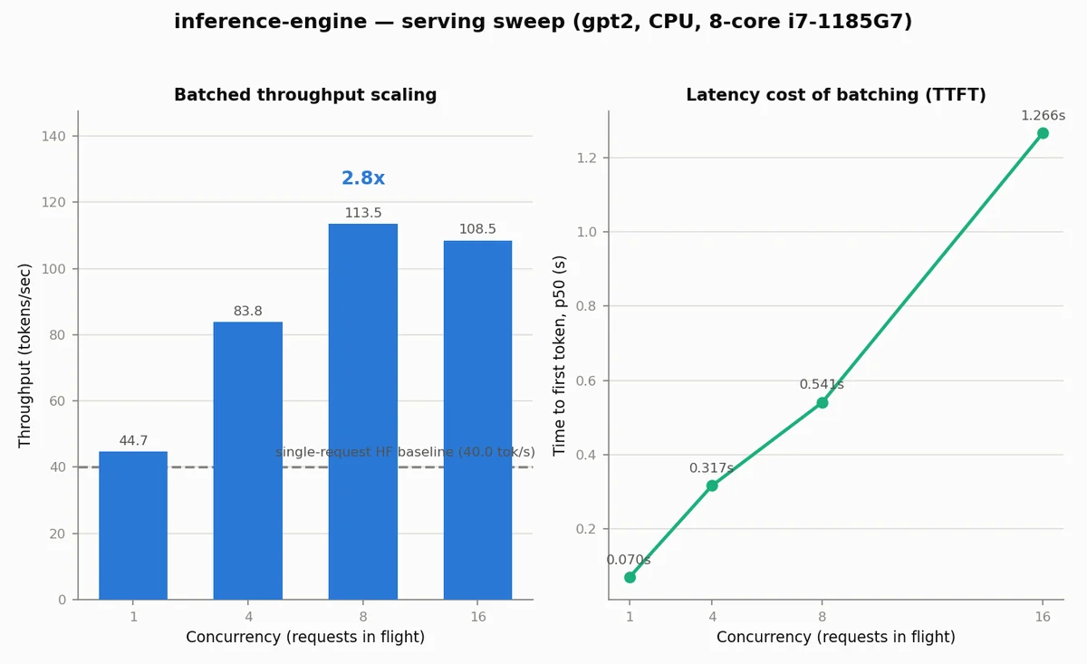 Benchmark chart for the LLM Inference Engine
