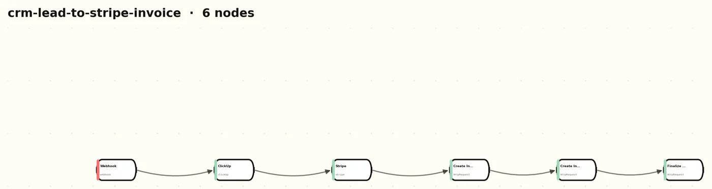 Real node graph of crm-lead-to-stripe-invoice: a simple 6-node linear pipeline from webhook to Stripe to invoice creation.