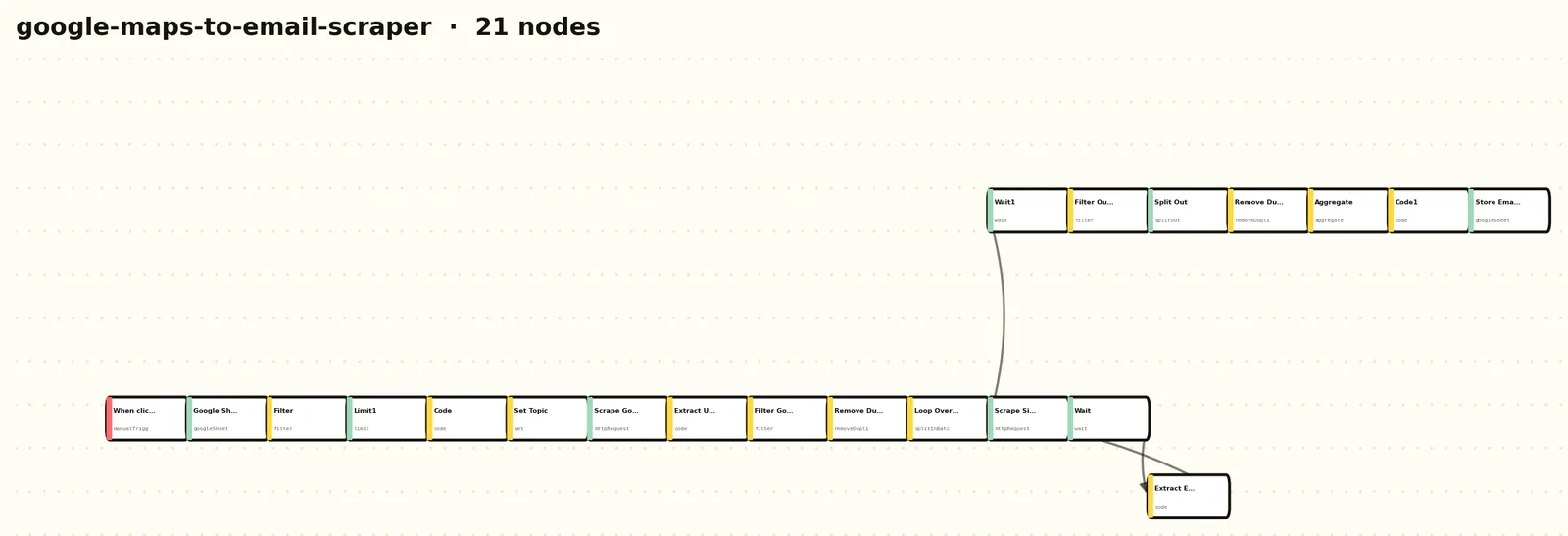 The real node graph of the google-maps-to-email-scraper automation: 21 nodes, exact names, types, and positions read straight from its workflow.json.