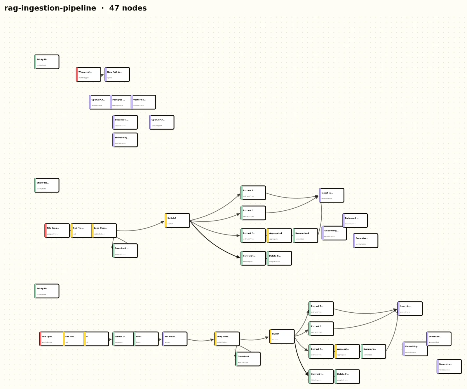Real node graph of rag-ingestion-pipeline, 47 nodes feeding a vector store.