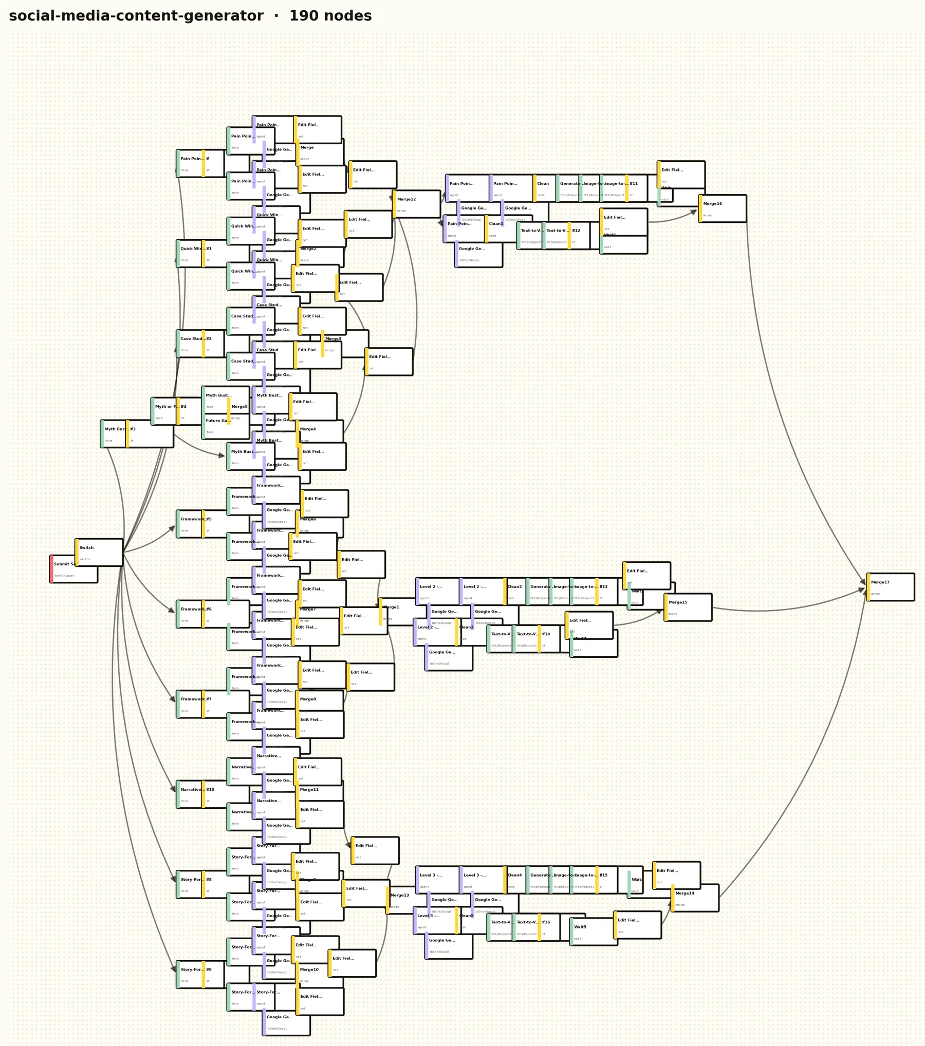 Real node graph of social-media-content-generator, the largest automation in the collection at 190 nodes, generating and merging content across many parallel branches.