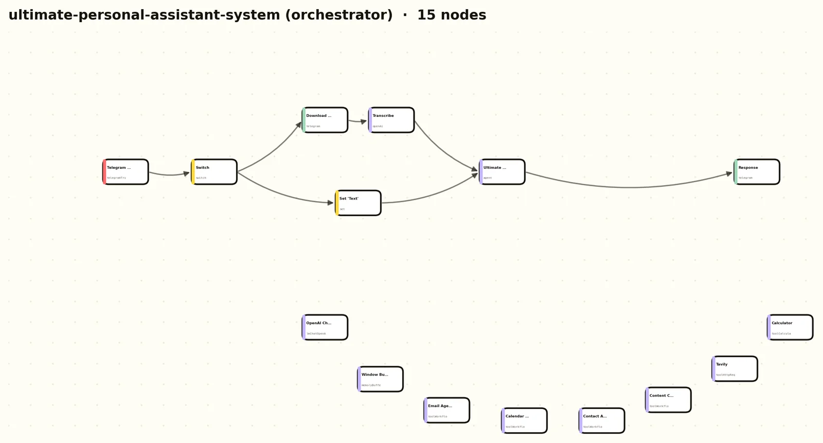 Real node graph of the ultimate-personal-assistant-system orchestrator: a Telegram trigger routing through a switch to voice transcription or text, into one agent, out to four tool sub-workflows.