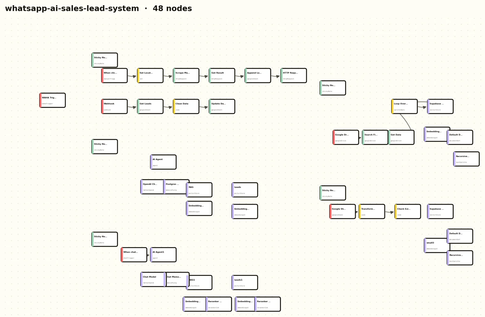 Real node graph of whatsapp-ai-sales-lead-system, 48 nodes. Several clusters sit visibly disconnected from the main flow, matching the real, documented defect in this workflow: the WAHA trigger and a Cohere reranker are wired but not connected to the live path.