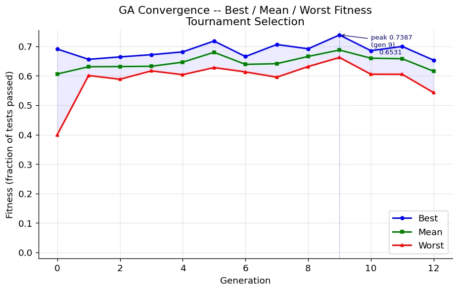 GA convergence chart for Prompt Evolution GA
