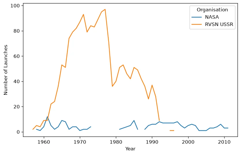 Chart from the Space Race Analysis dashboard