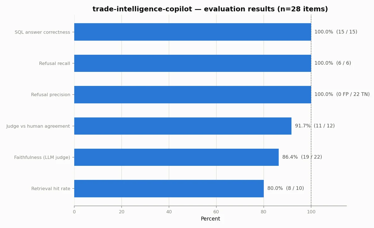 Evaluation results chart for Trade Intelligence Copilot