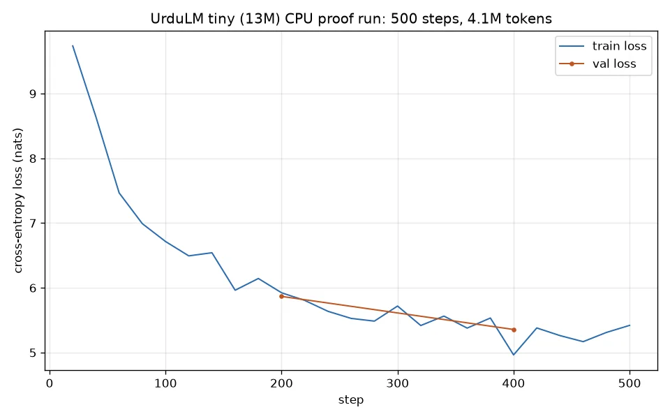Training loss curve for the Urdu Language Model