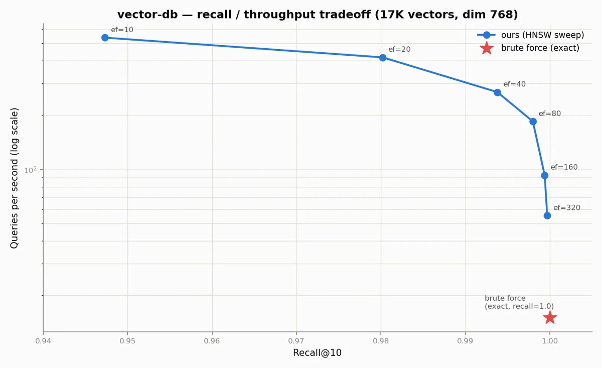 Recall vs throughput chart for the Vector Database Engine